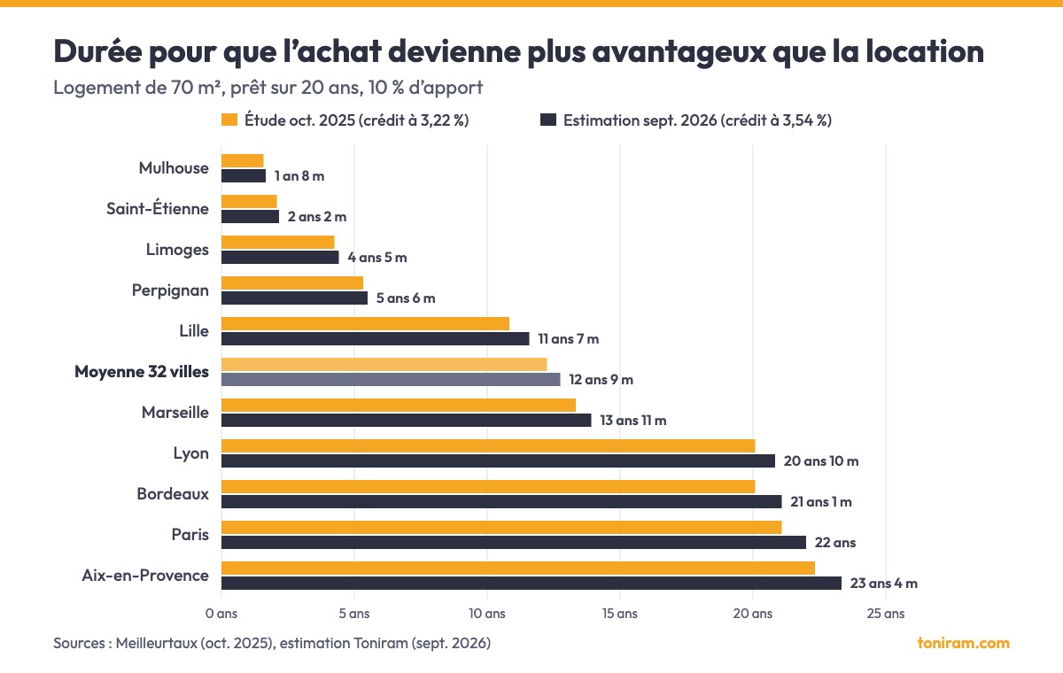 Graphique : durée pour que l'achat devienne plus avantageux que la location dans 10 villes, étude 2025 et estimation 2026