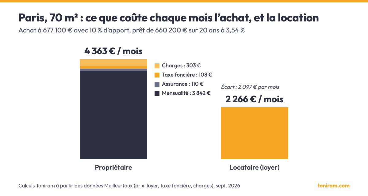 Graphique : à Paris, 4 363 € par mois pour acheter un 70 m² contre 2 266 € de loyer