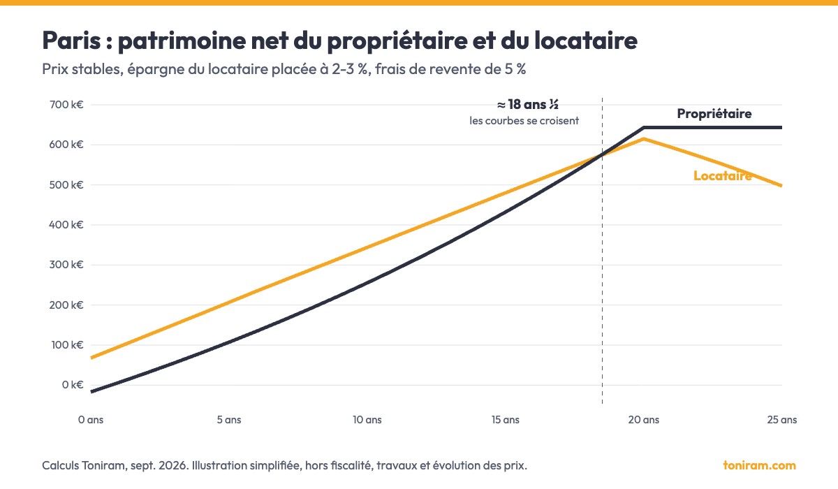 Graphique : patrimoine net du propriétaire et du locataire à Paris, les courbes se croisent vers 18 ans et demi