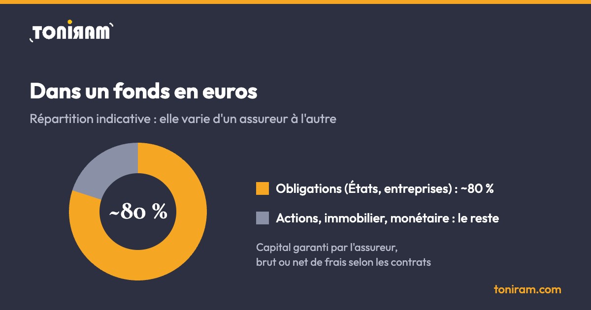 Schéma : un fonds en euros est investi à environ 80 % en obligations