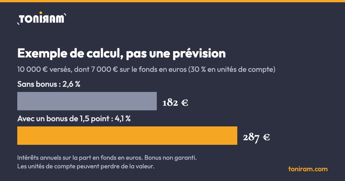 Exemple de calcul : 182 € d'intérêts sans bonus, 287 € avec un bonus de 1,5 point sur 7 000 € en fonds en euros