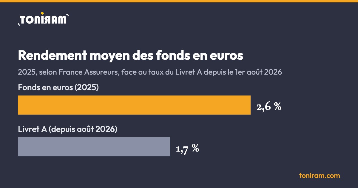 Graphique : rendement moyen des fonds en euros en 2025 (2,6 %) face au Livret A (1,7 %)