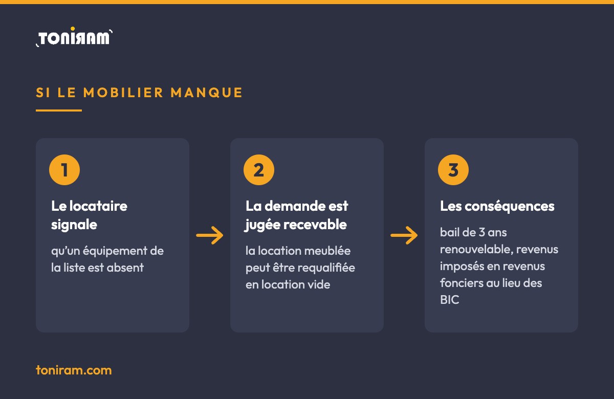 Schéma en trois étapes : un équipement manque, la location meublée est requalifiée en location vide, bail de trois ans et revenus fonciers